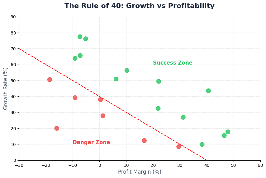 The Rule of 40 in SaaS Explained: 2025 Guide
